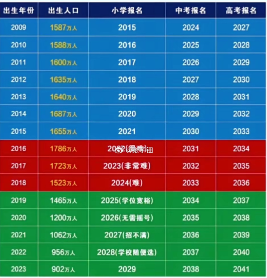 是谁把孩子生在了人口巅峰期​​​[doge][doge][doge]