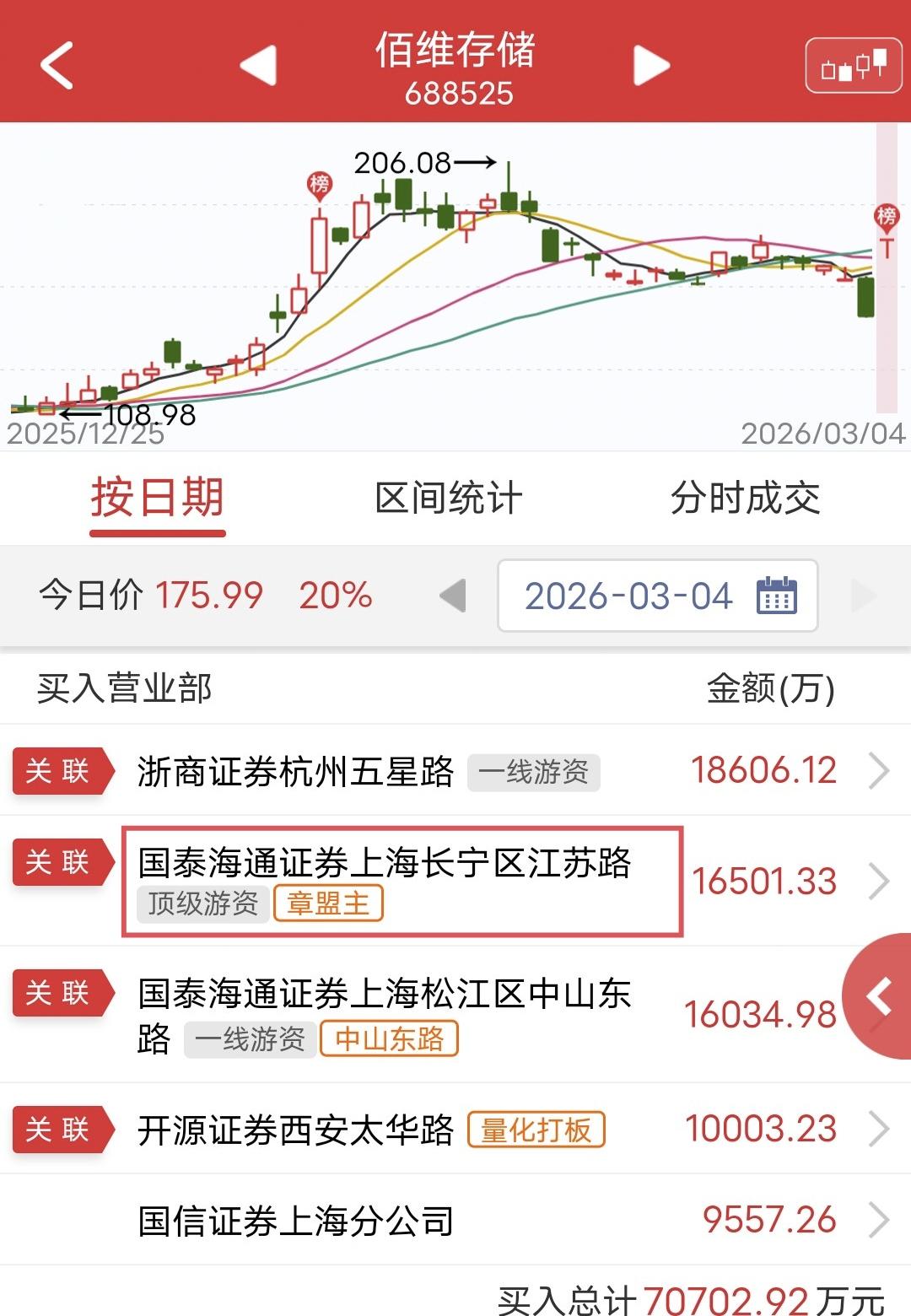 章盟主硬顶1.6个亿！昨天佰维存储大跌近9个点，今天开盘不到2分钟封死涨停。