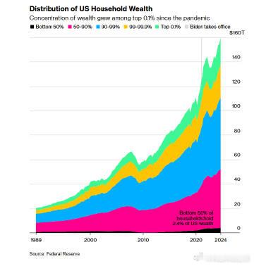 美国的贫富差距达到什么程度？根据彭博社“美国不同阶层的家庭财富占整个社会的百分比