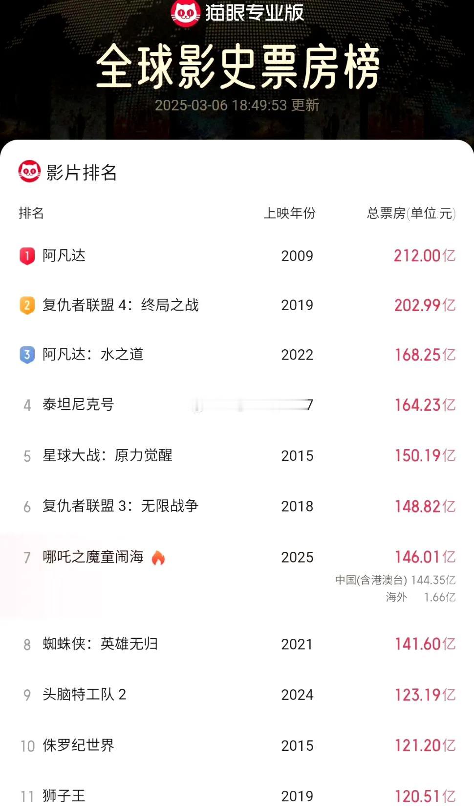 哪吒2票房破146亿，这5点不得不提1，全球前五稳稳的了，冲一冲前三应该没问题