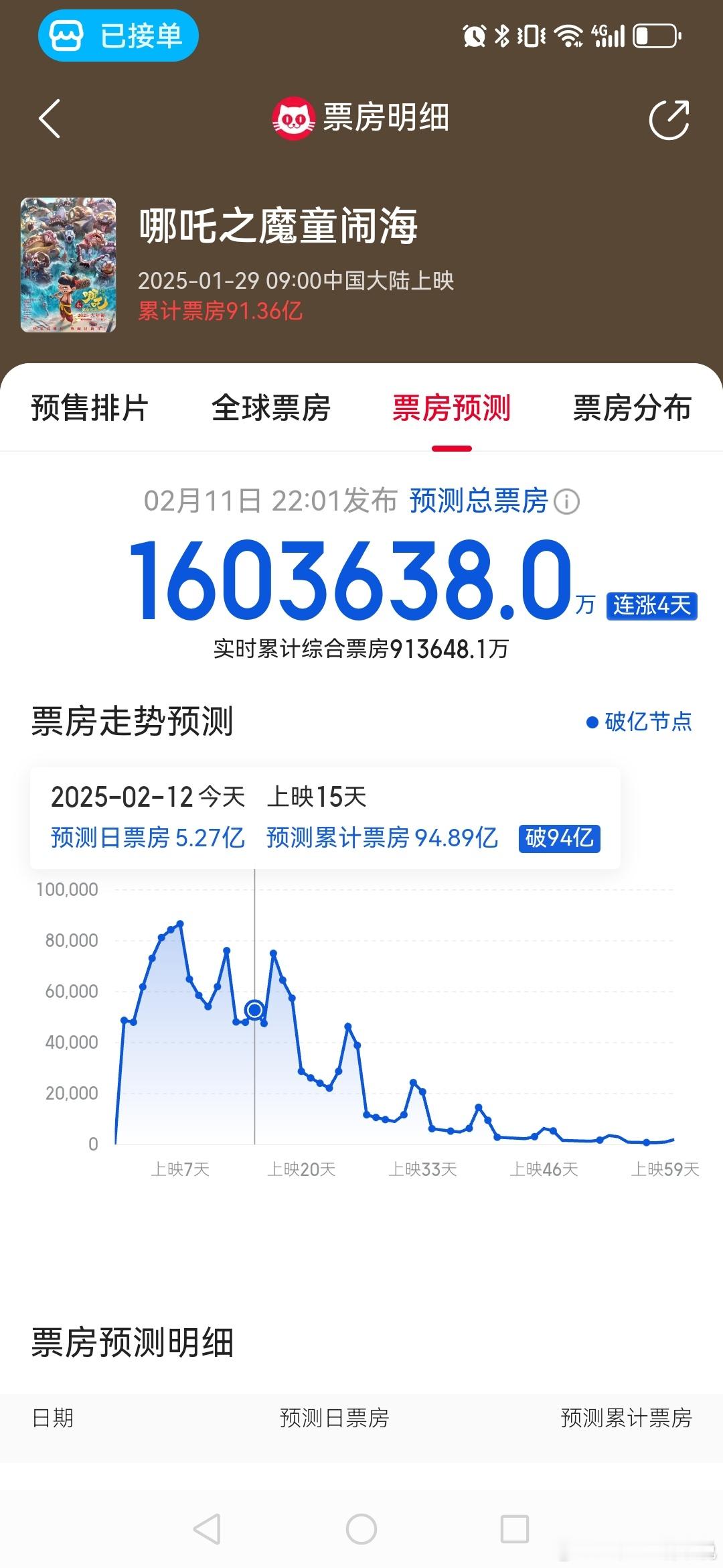 哪吒票房猫眼预测已经到了160亿了，看来不是我天真，10号我就展望全球票房前5