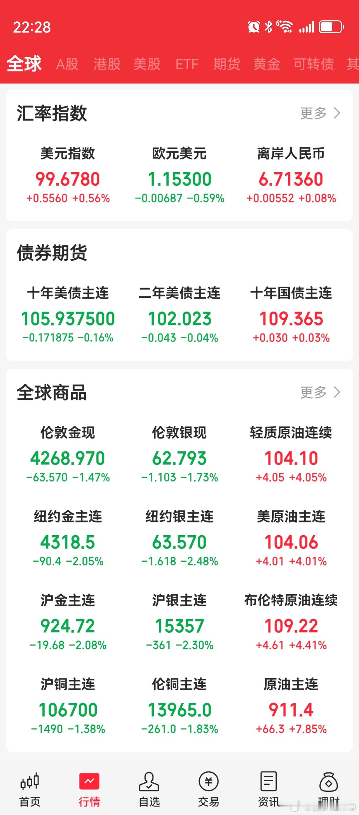 国际金价到4000再说[无奈摊手][无奈摊手][无奈摊手]​​​
