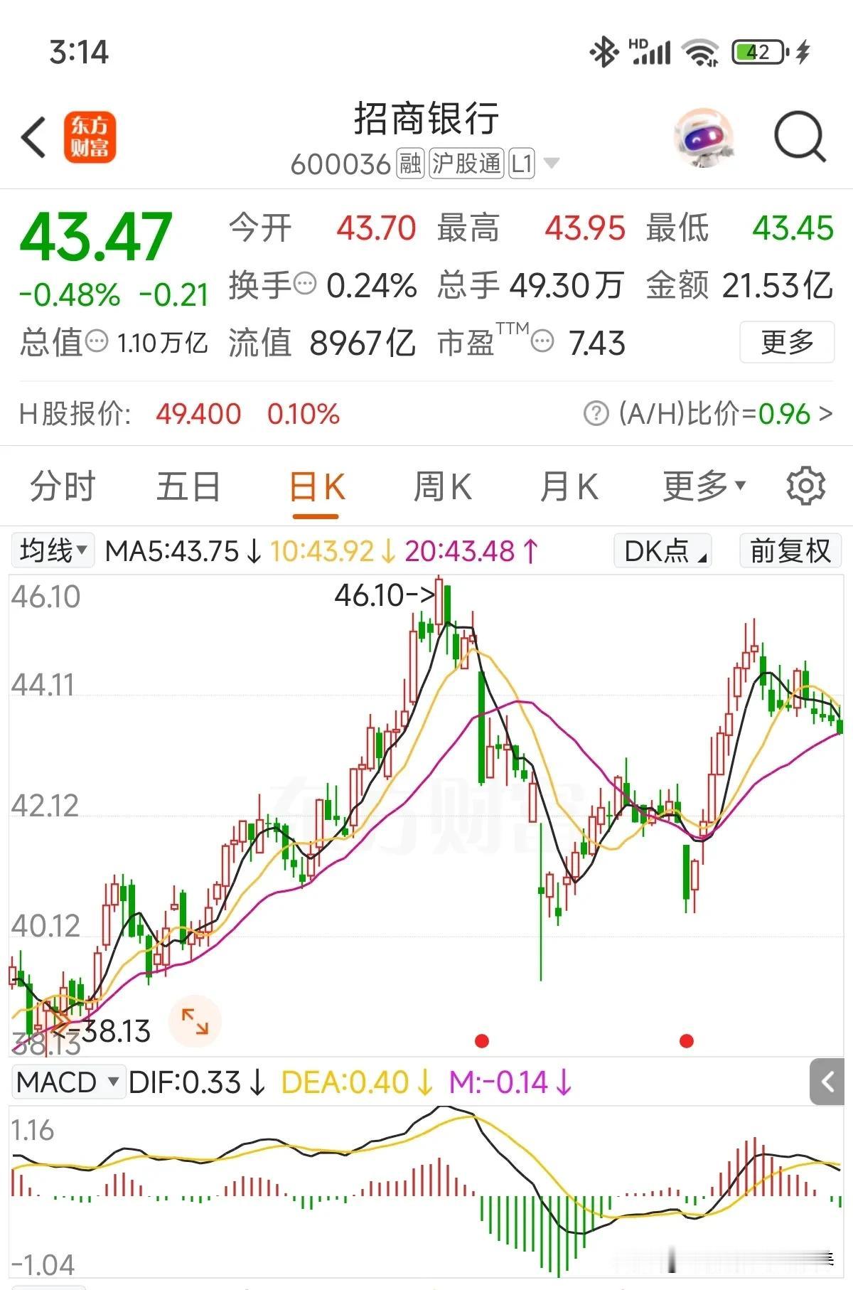 最近走势来看，兴业银行明显比招商银行强！终究是估值的性价比！论基本面的优秀，