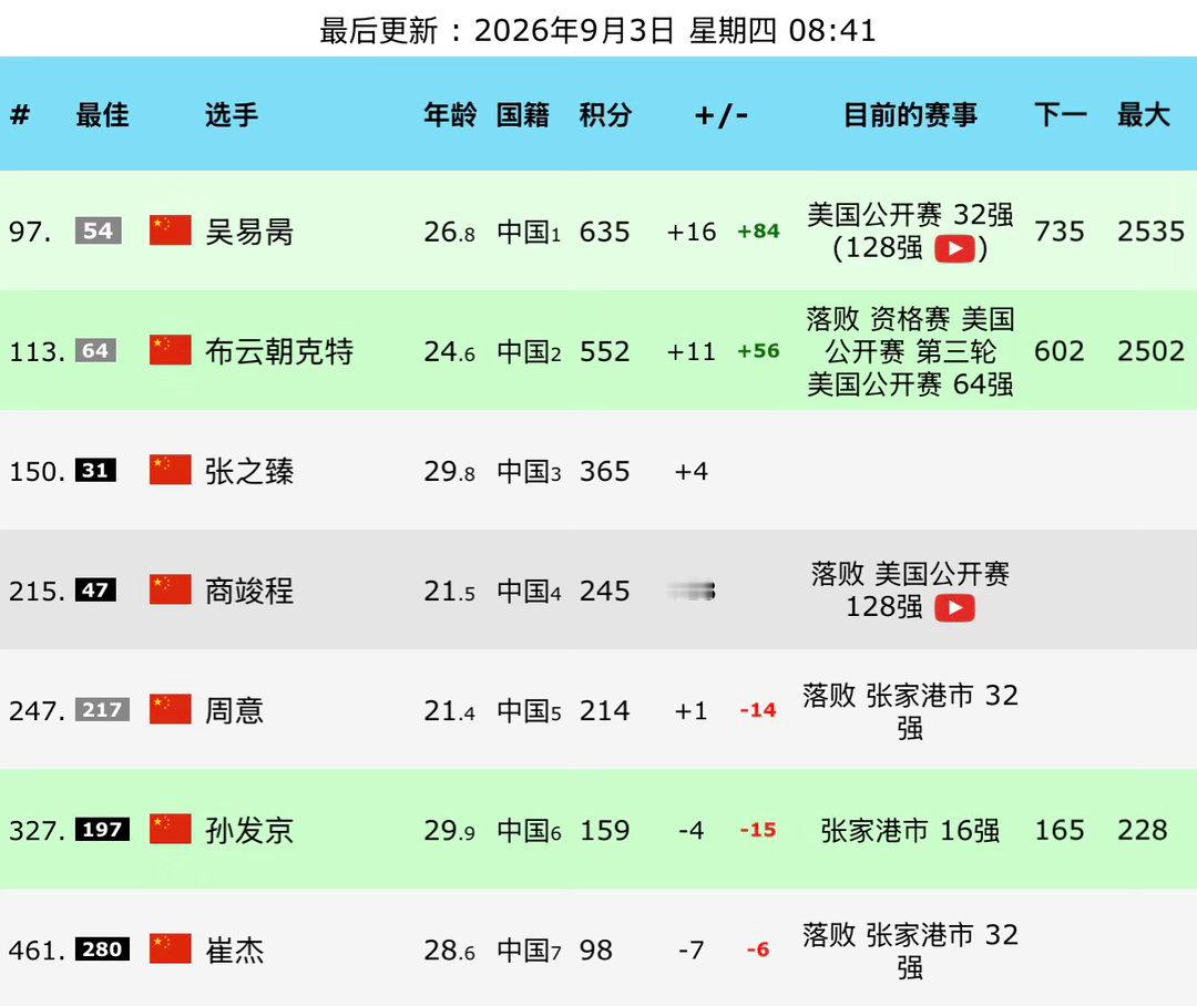 吴易昺重返美网32强吴易昺重返美网32强之后，世界排名随之发生变化，目前以63