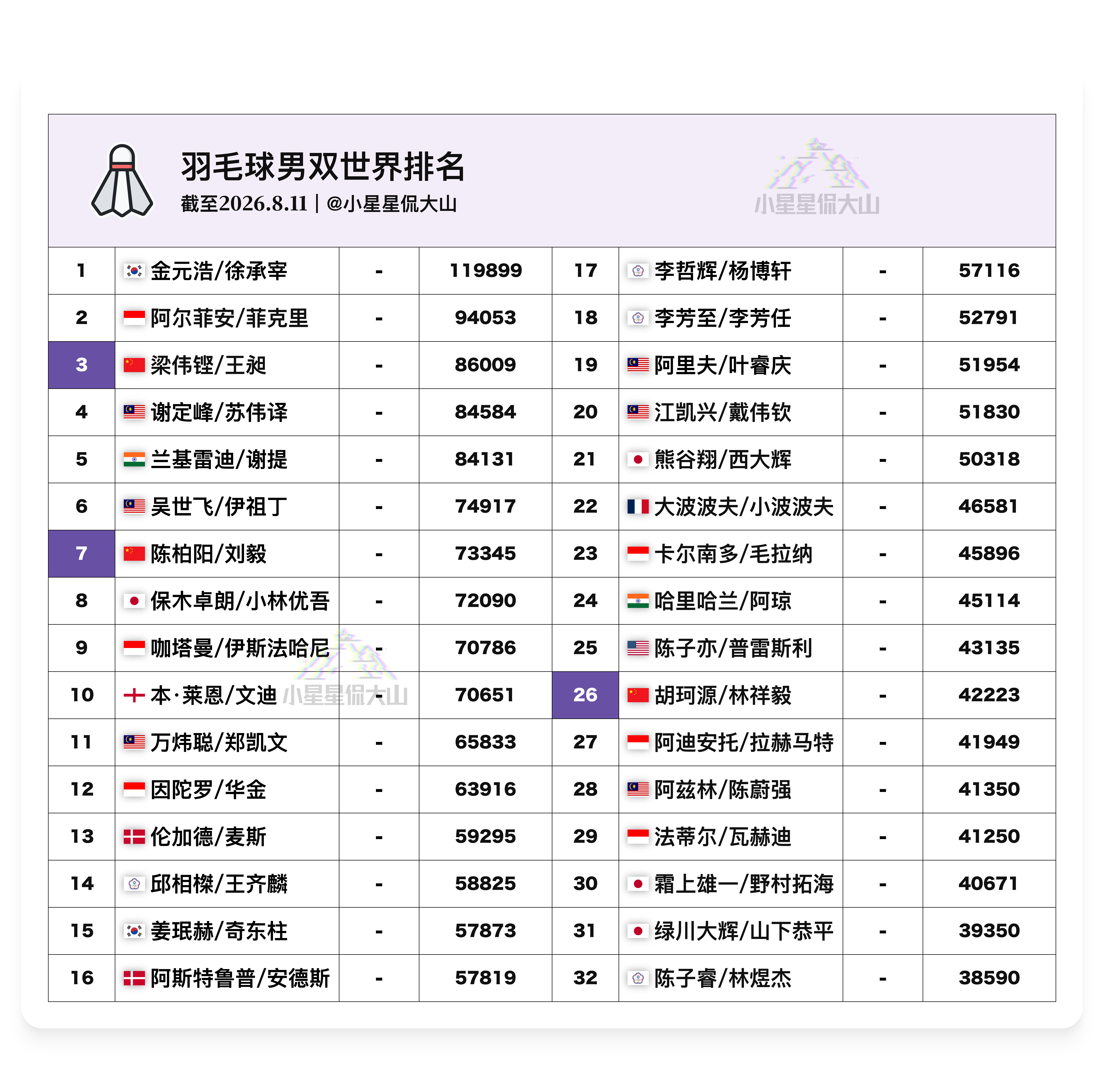 【最新男双世界排名：无明显变化】🇨🇳梁伟铿/王昶3🇨🇳陈柏阳/刘毅7