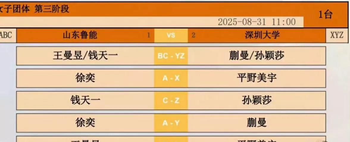 乒超联赛，深大对鲁能的排兵布阵有意思，王曼昱孙颖莎单打不交手，双打交手，不过王曼