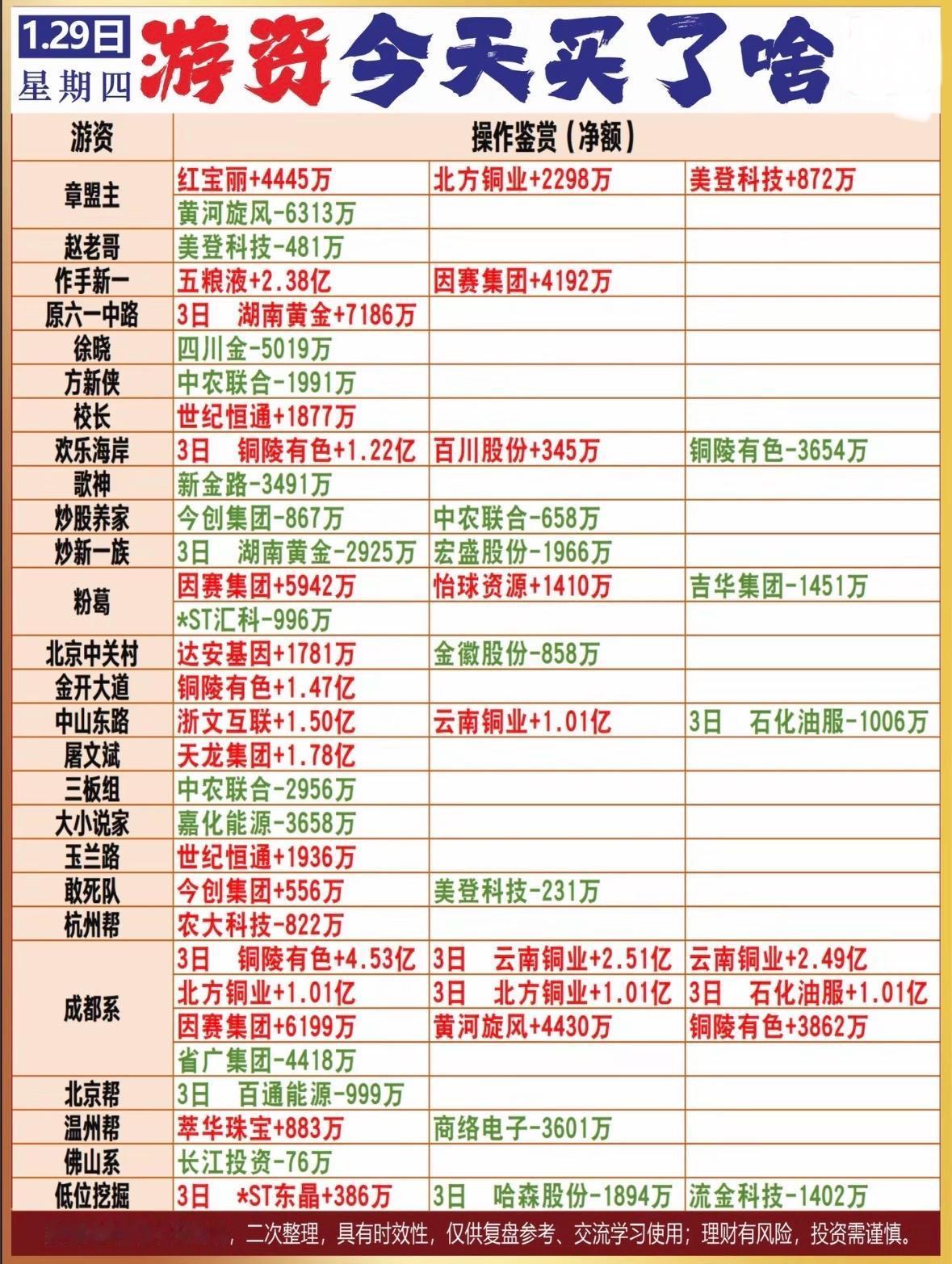 1月29日今日龙虎榜今日游资操作鉴赏：红宝丽+4445万，五粮液+2.38亿