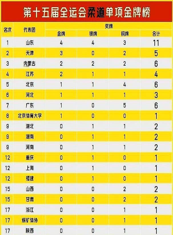 谁看了不说一句“真能打”？山东柔道队在十五届全运会上狂揽5金，直接领跑奖牌榜，混