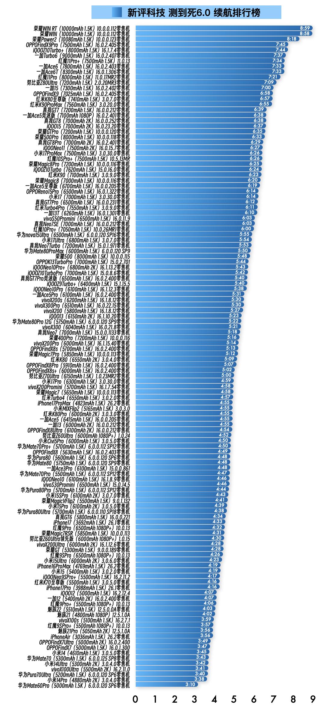 『1月14日最新手机续航榜单』新评科技续航排行榜 本次6.0标准续航排行榜新增