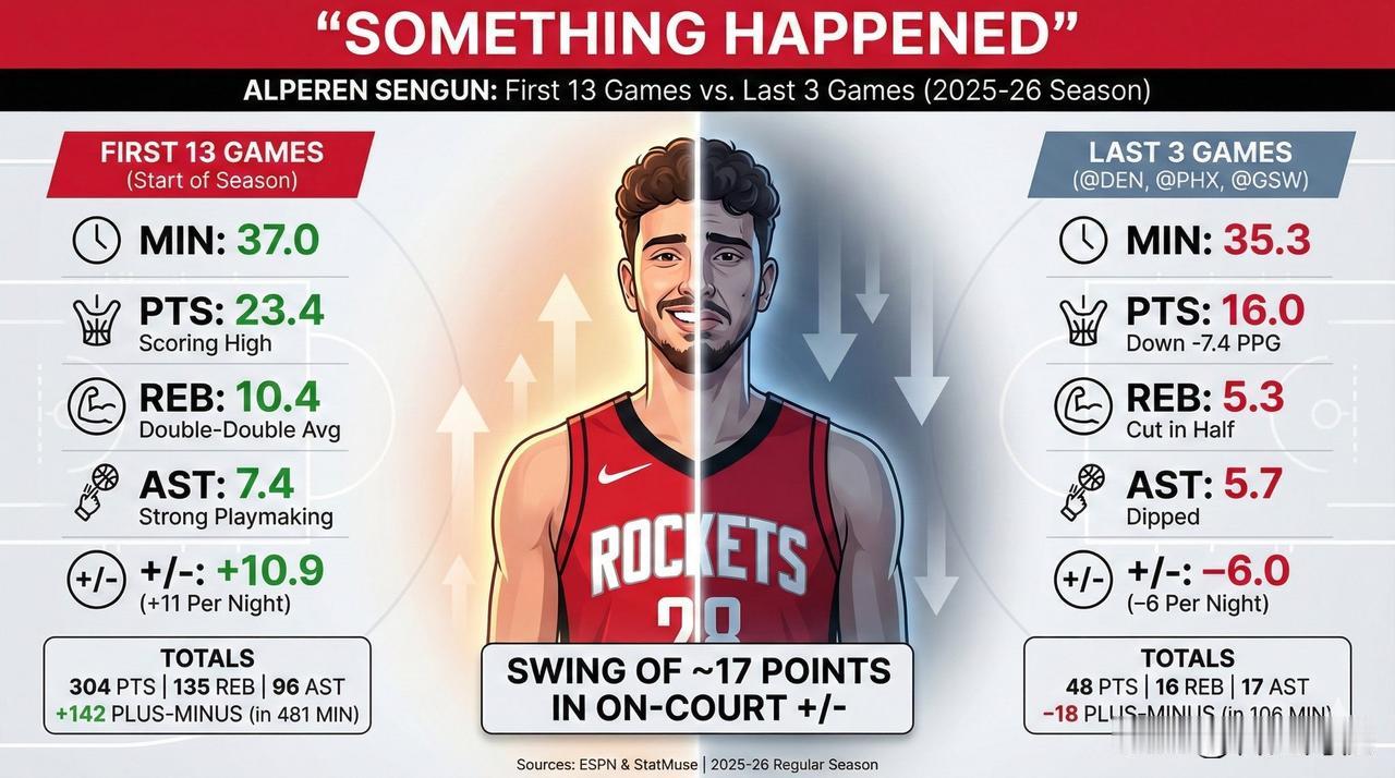 谢泼德防守被低估了从季前赛看到现在，都说谢泼德防守多差，但我觉得谢泼德防守态