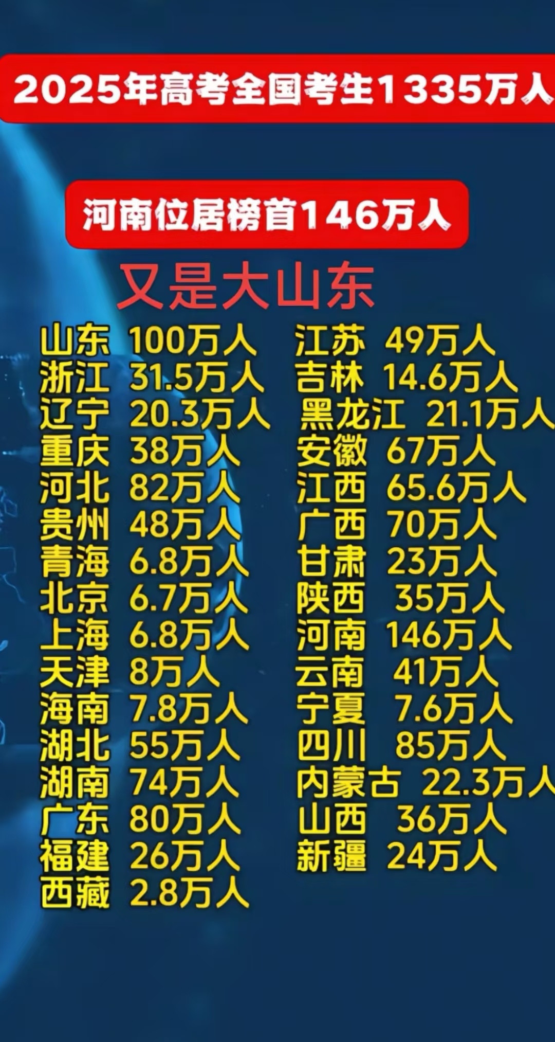 今年各省高考人数，为什么河南每年都是一百多万考生啊？是因为复读生多的原因吗？
