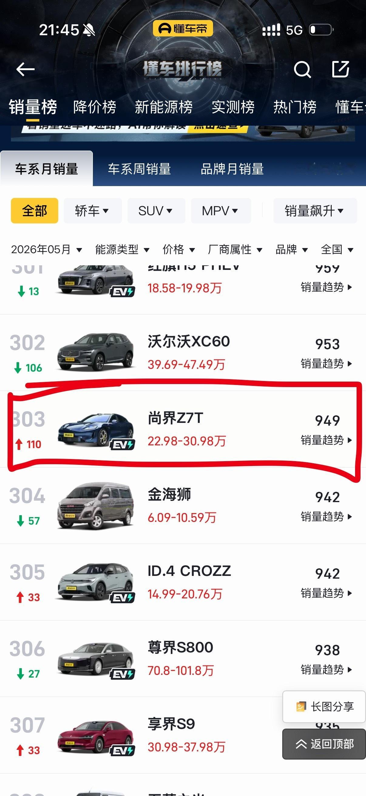尚界Z7、Z7T5月销量分别为1176台和949台但是好像Z7系列是5月底才开始