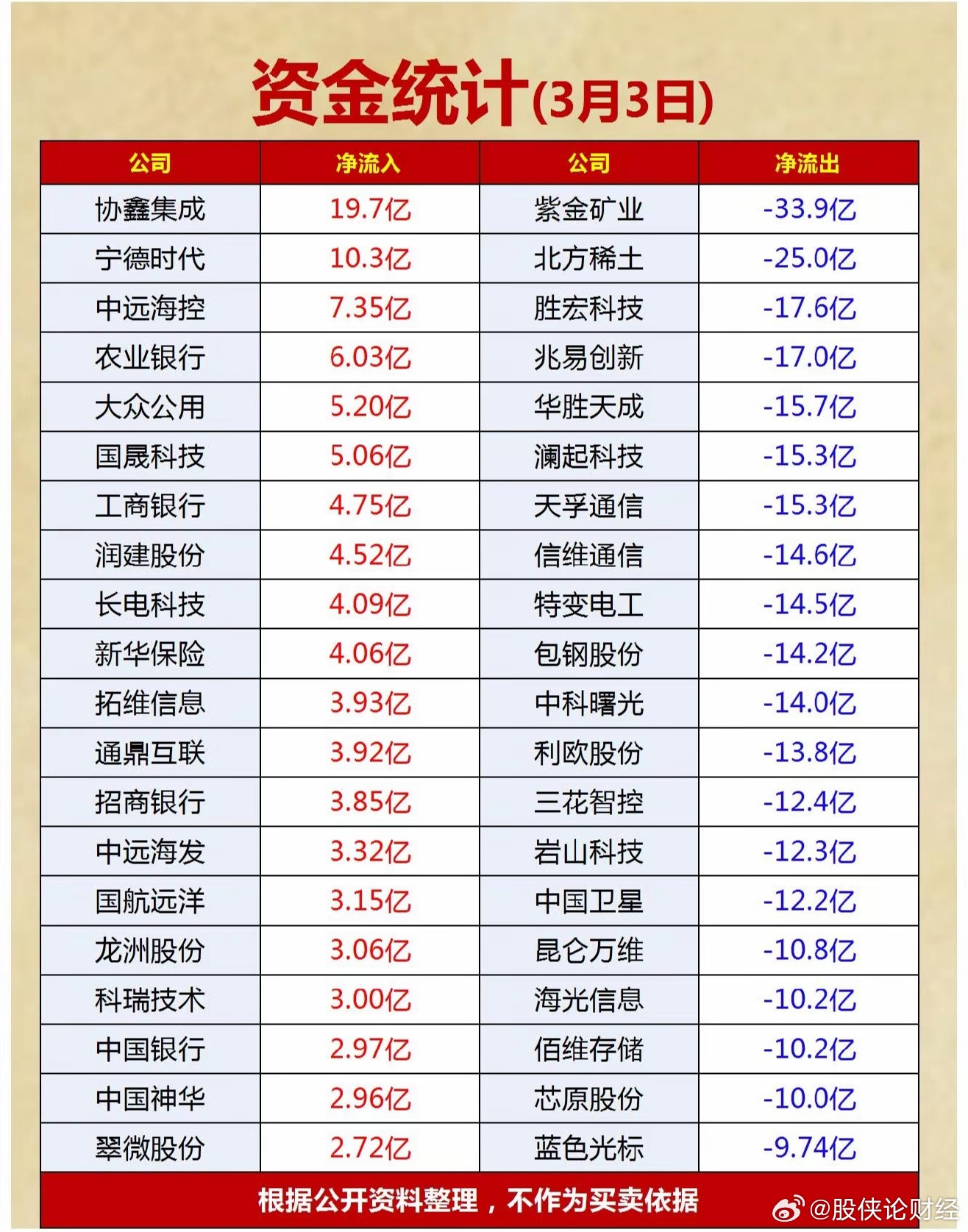 3月3日主力资金净流入—净流出前20名榜单