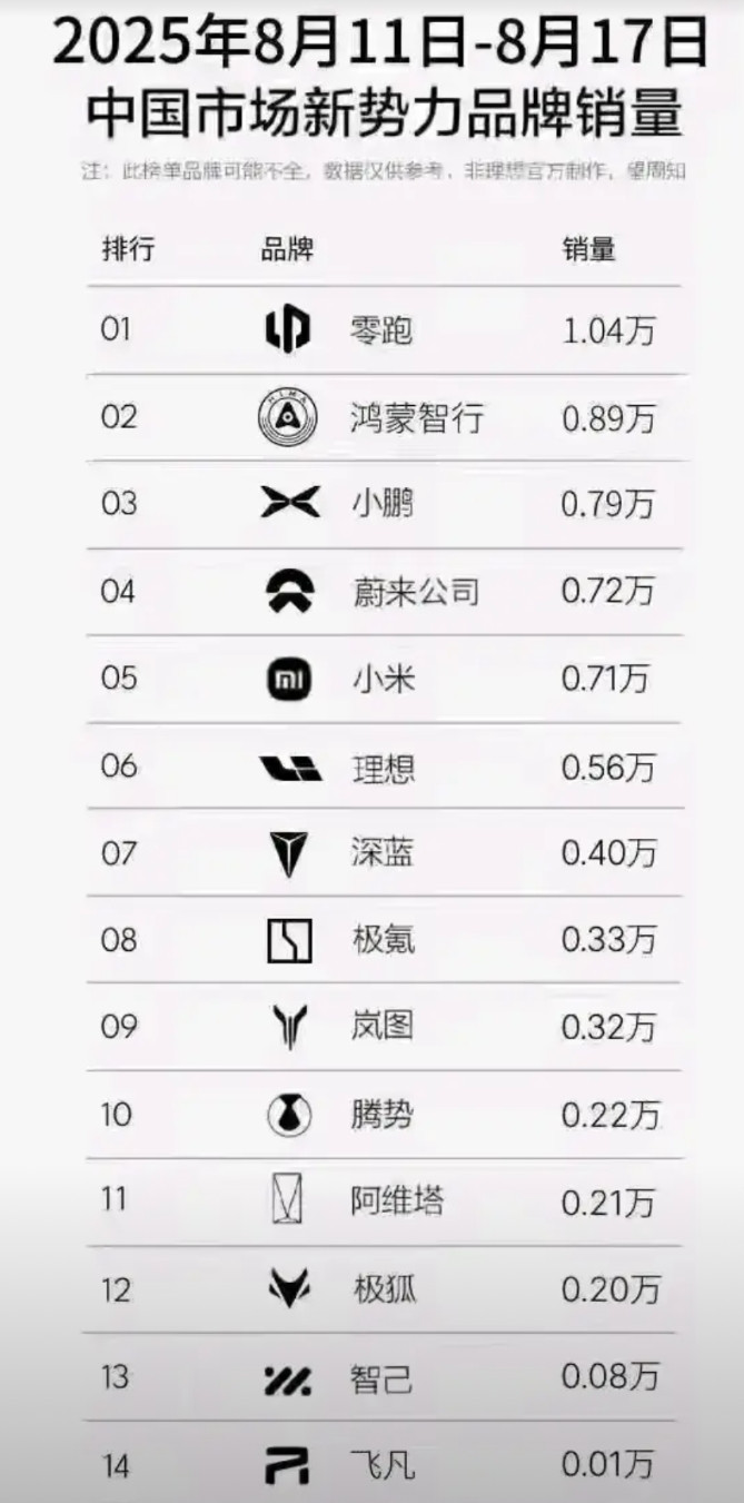 周销量出炉，蔚来活了，理想继续沉沦！最新一周汽车销量排行榜出炉，零跑以超万台的