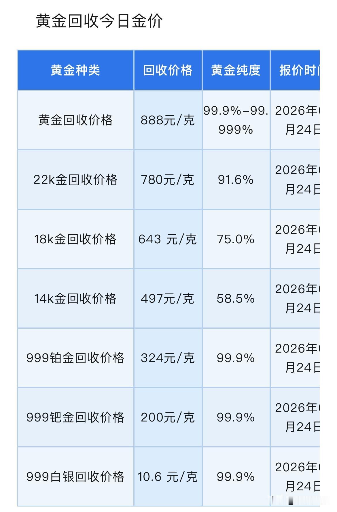黄金跌破4100美元创阶段新低！黄金、铂金、钯金、白银回收报价！2026年6