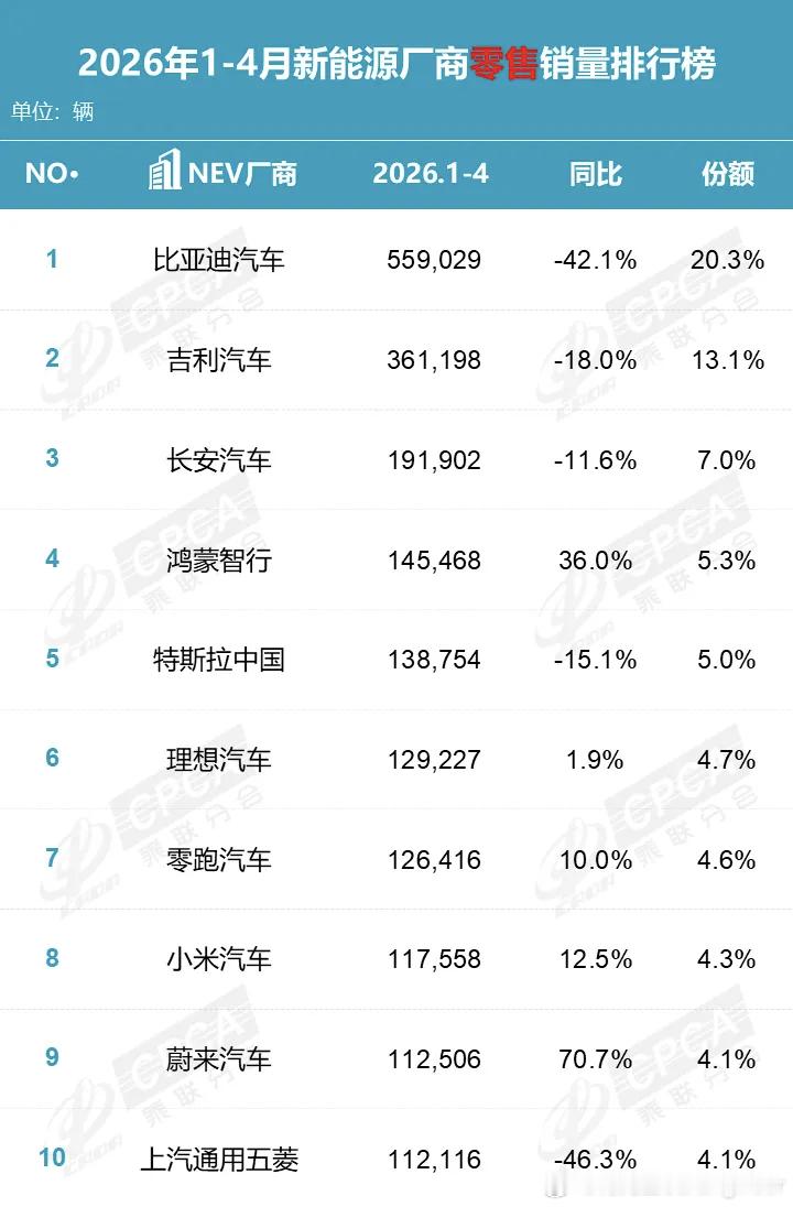 国产车4月拿下乘用车75%份额四月销量，确实可以看出很多问题：图1：今年1-4