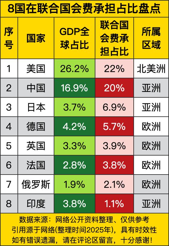 美国GDP占全球26.2%，承担22%的联合国会费，两者基本匹配。中国GDP占全