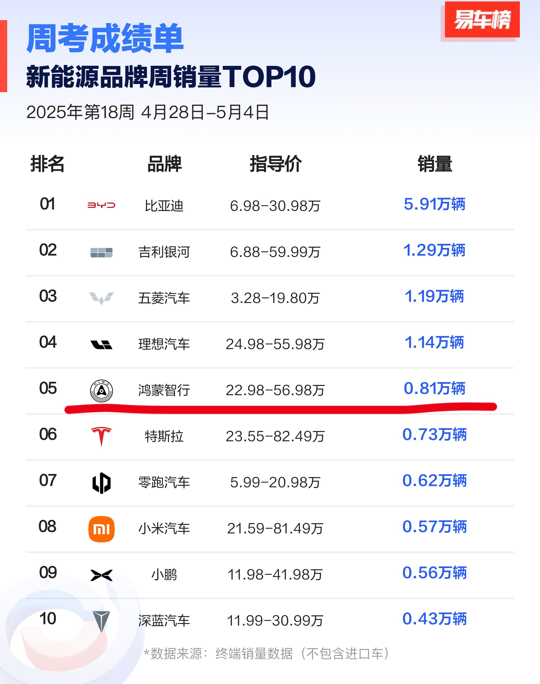 五一假期期间鸿蒙智行系列收了不少单子，一周卖了8000多台​​​