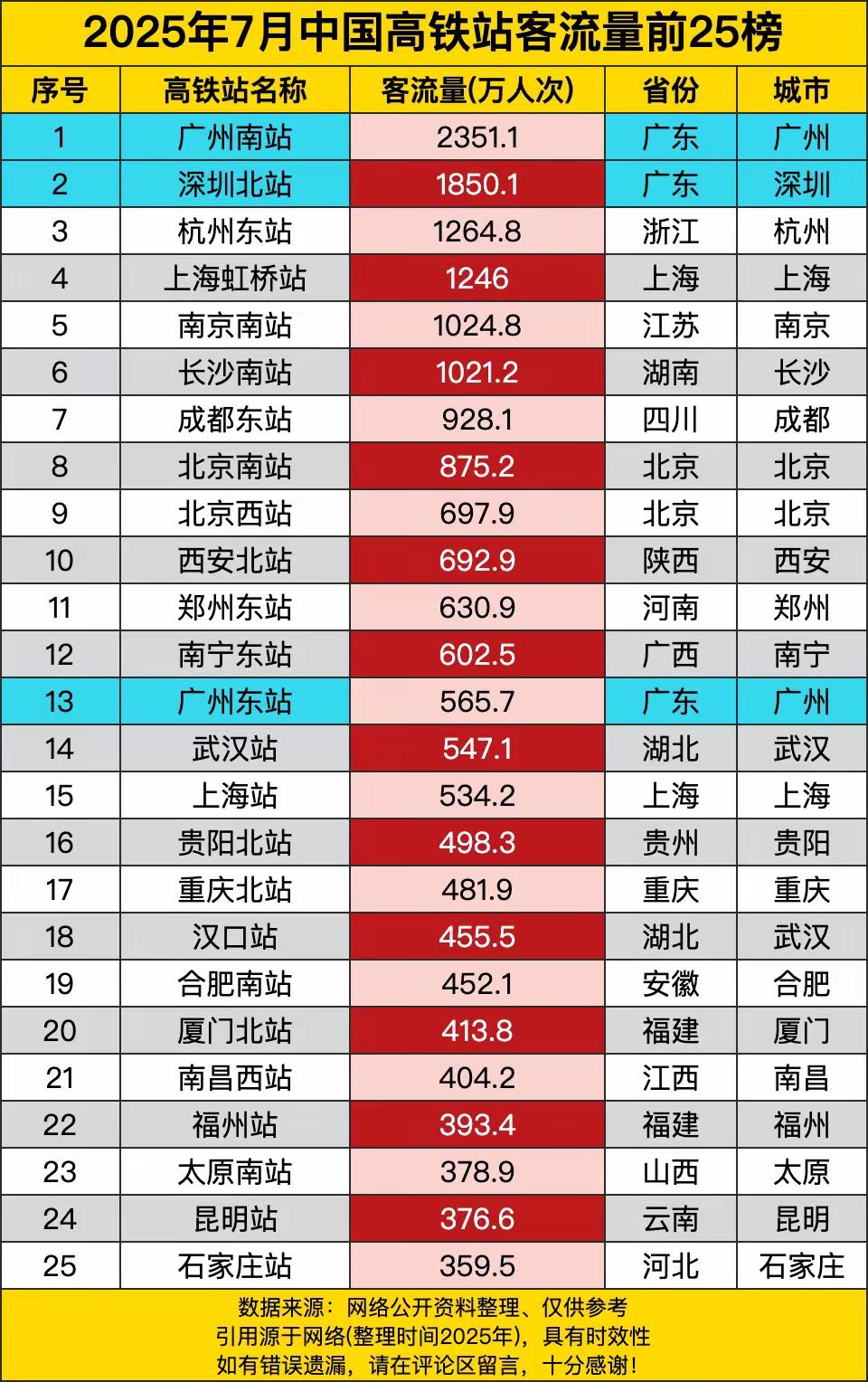 单月客流量就达到2351.1万人，广州南站果然是宇宙无敌高铁站！从一份客流量