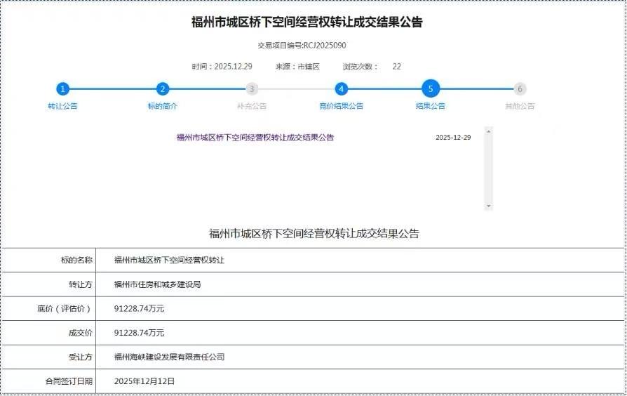 【福州市城区桥下空间经营权以91228.74万元成功转让】2025年12月2