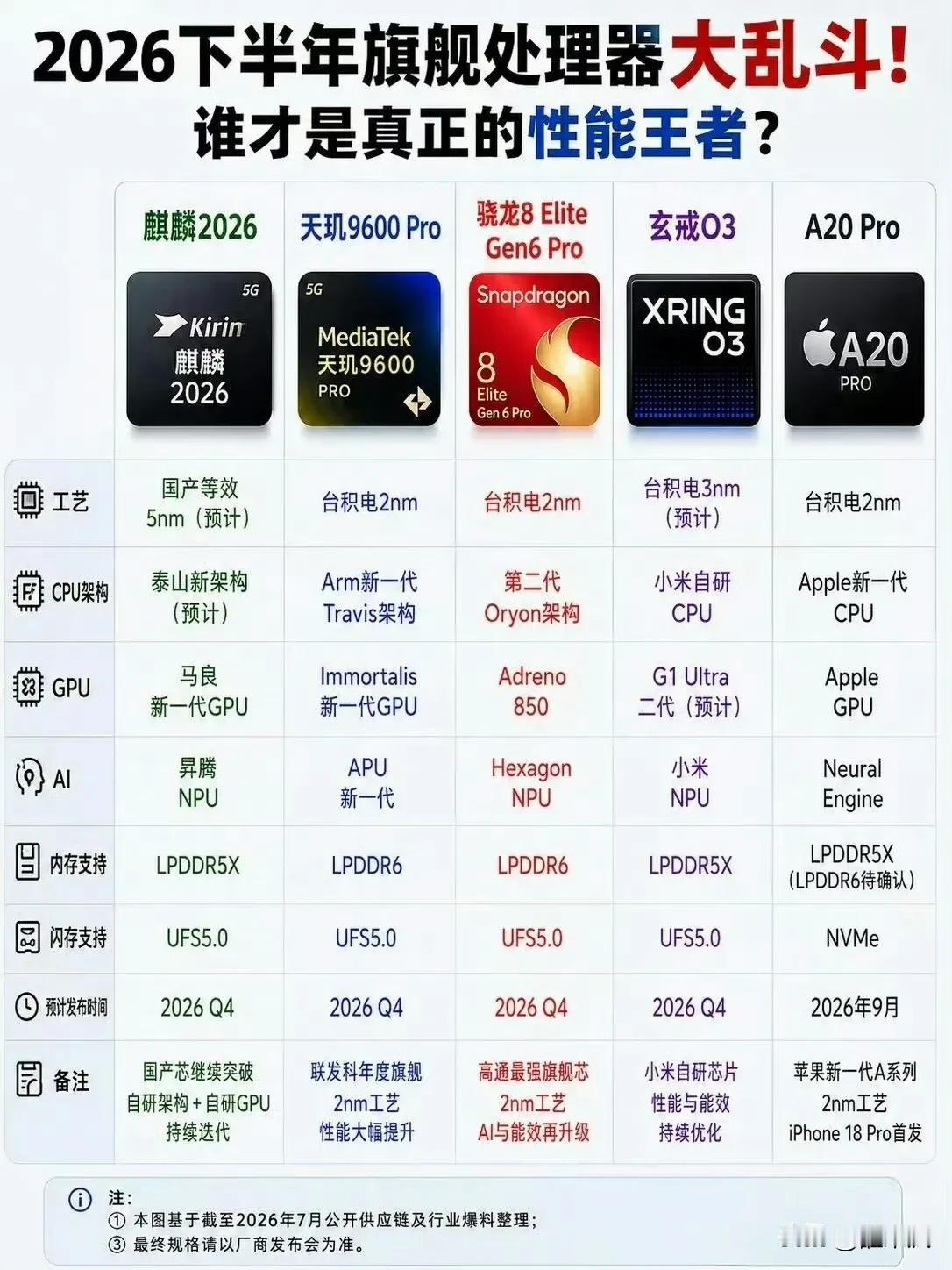 2026年芯片大乱斗，从工艺看麒麟最落后，从热度看麒麟是最高的，至于性能就