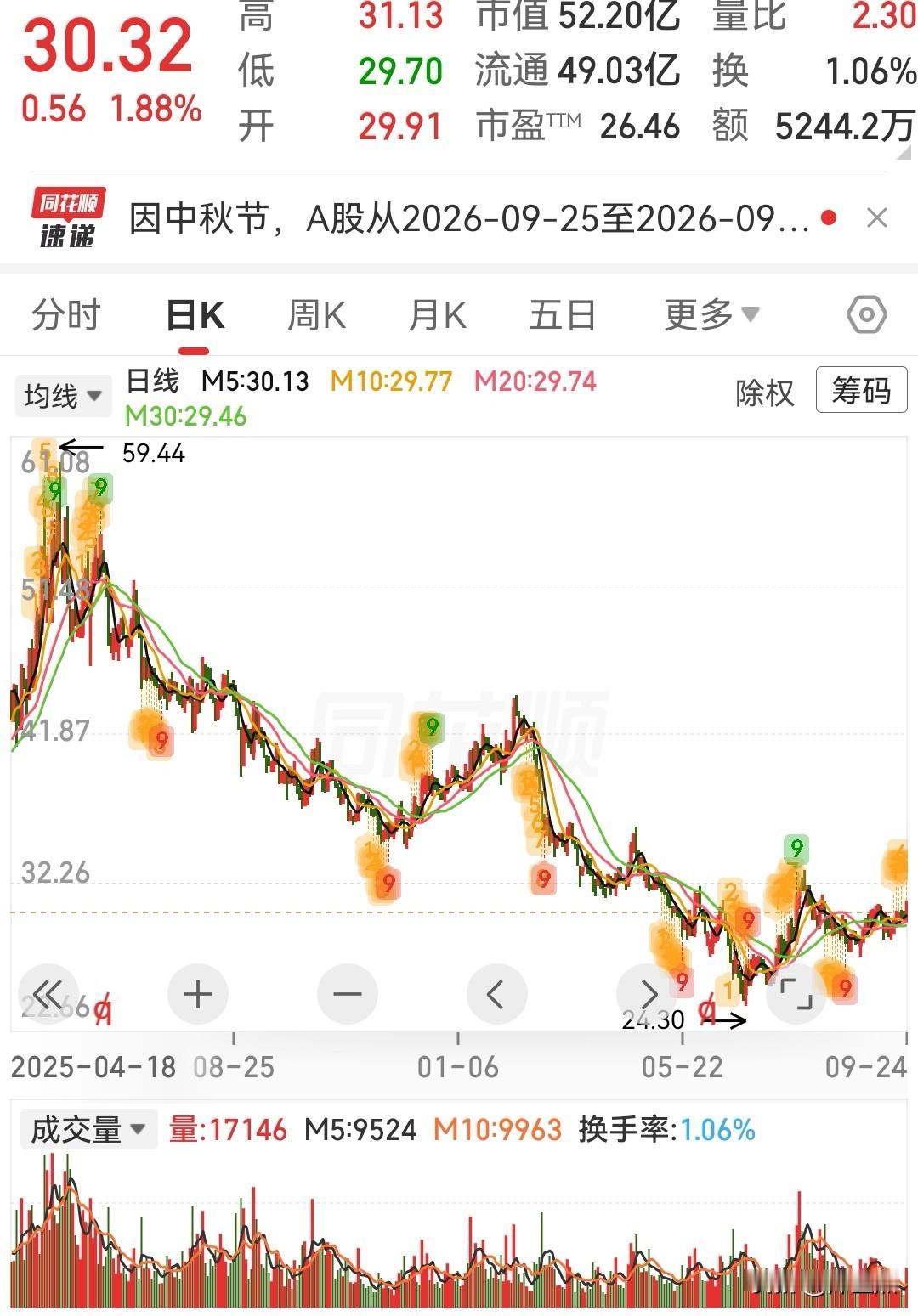 这三只低位潜力股可以参考1、登康口腔——技术面温和，业绩确定性高。公司业务