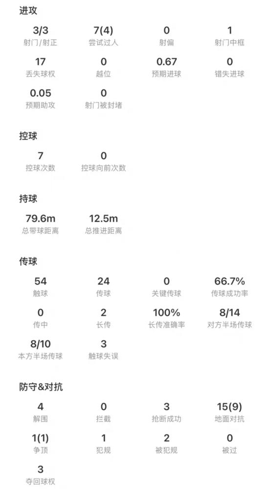 20岁的贝林厄姆，跪倒在草地上。少打一人，他攻防两端跑了120分钟。2分多钟