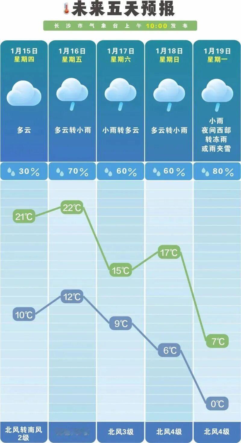 22℃骤降至-3℃！长沙迎