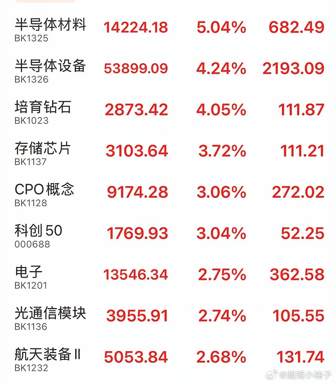 科技板块大涨！半导体强势领涨，下午行情怎么走？牛来含金量还在上升，半导体上午爆发