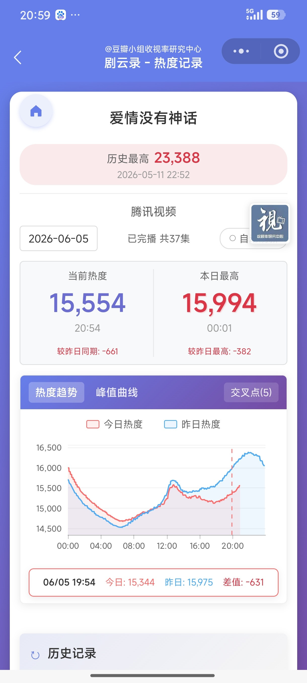 你们唐嫣新剧央八新丽S➕大剧，结果活生生播成A➕收视只有可怜的1.02，倒数第一