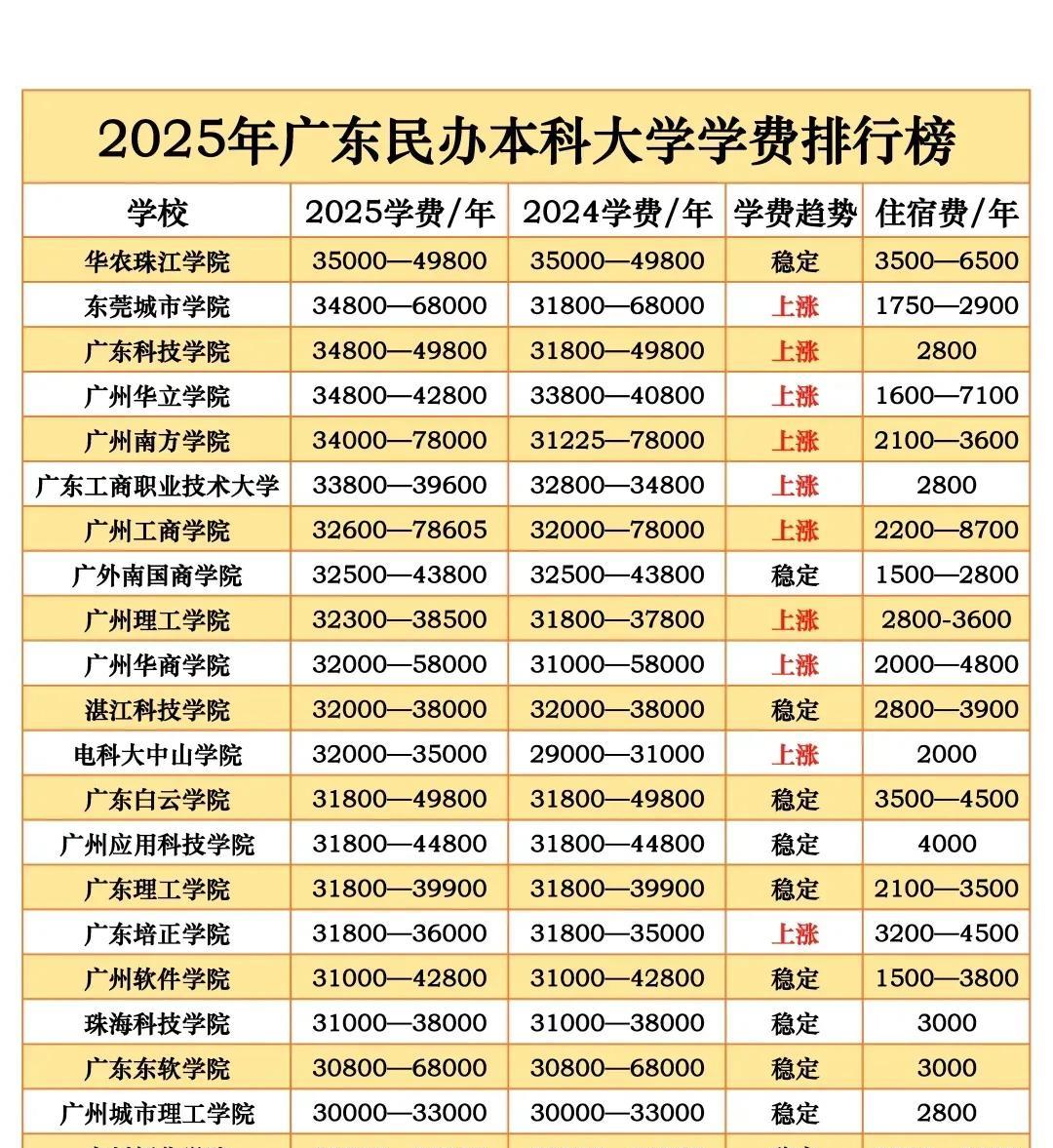来看看广东的民办本科大学吧，基本每一年都在涨学费。今年广东的本科补录已经提上日