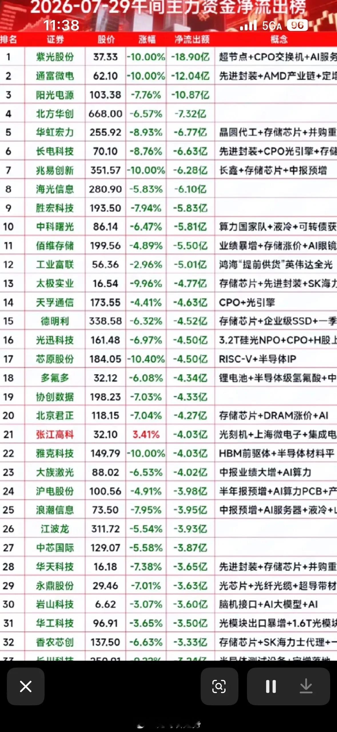 2026年7月29日主力资金净流出榜，紫光股份领跑！2026年7月29日主力资金