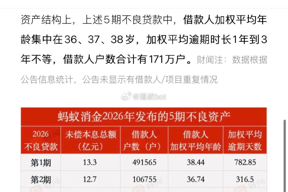 蚂蚁64亿个贷不良包，涉171万用户逾期。