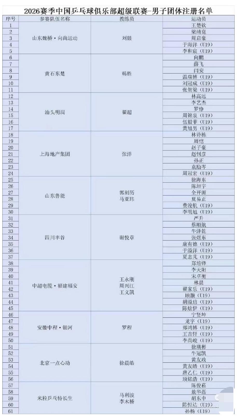 2026赛季乒超俱乐部男女团体具体注册运动员名单——王曼昱不打今年的乒超联赛？