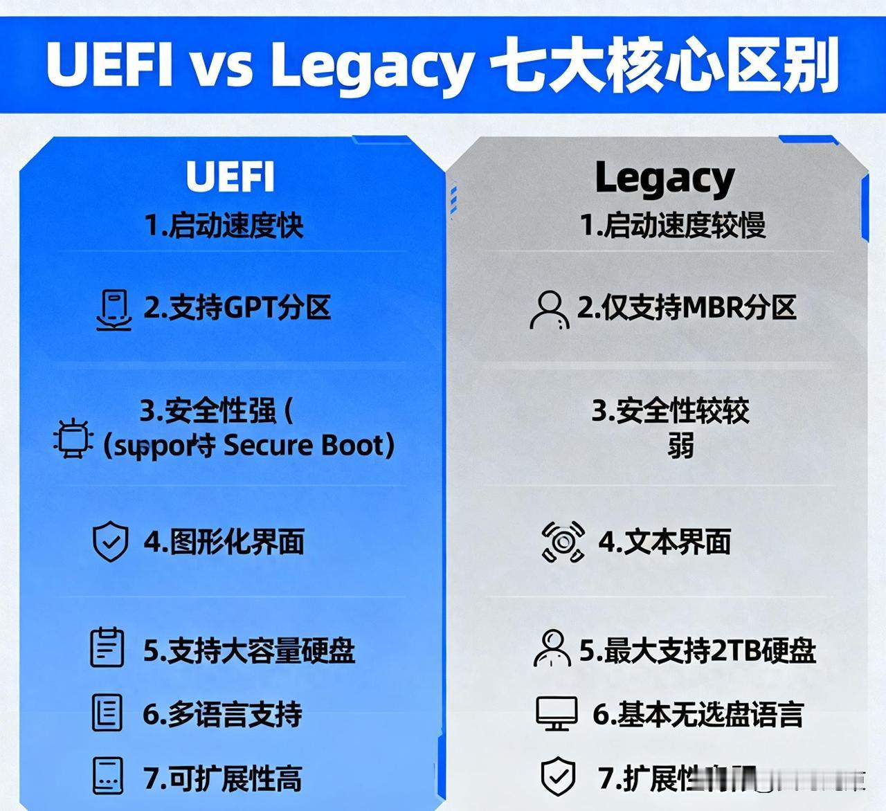 分清UEFI和Legacy，搞定2个设置，装系统一次成功！装系统总黑屏，换硬盘