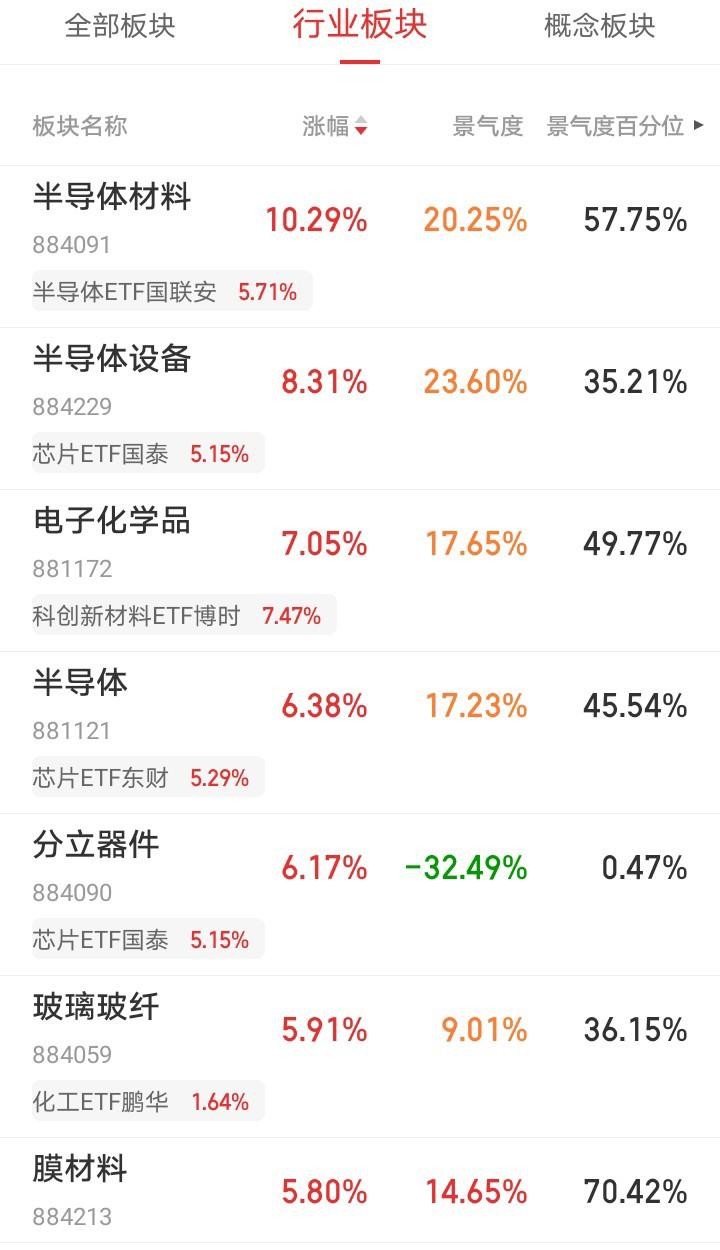选择不对努力白费！你买对了吗？行情大超预期，半导体强势归来。深成指、创业板、