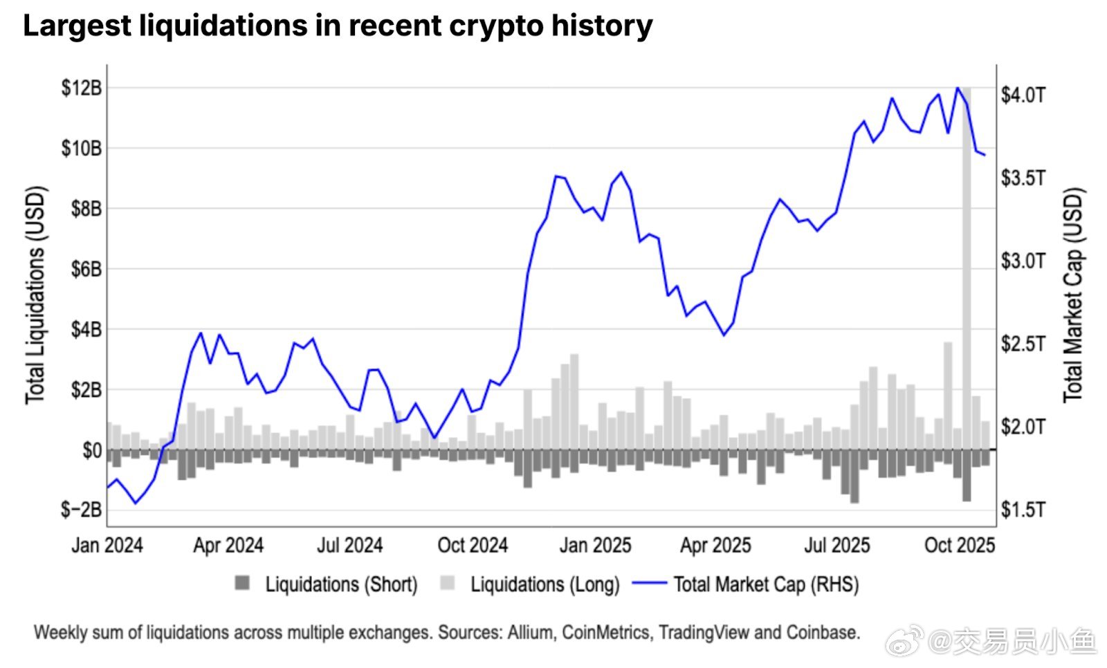 Coinbase机构部门报告显示：10月的下跌不是周期终点，而是一次必要的重置。