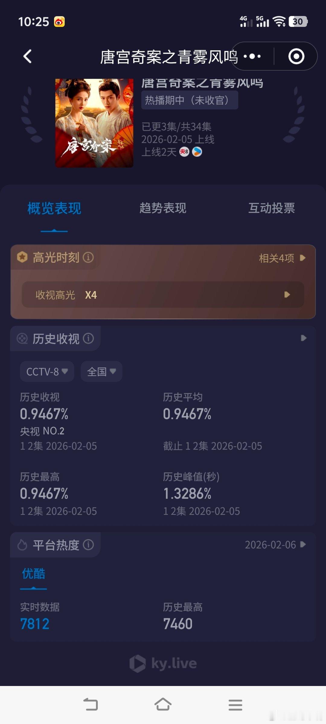 唐宫奇案唐宫奇案首播收视率白鹿王星越《唐宫奇案之青雾风鸣》首播酷云收视0.9