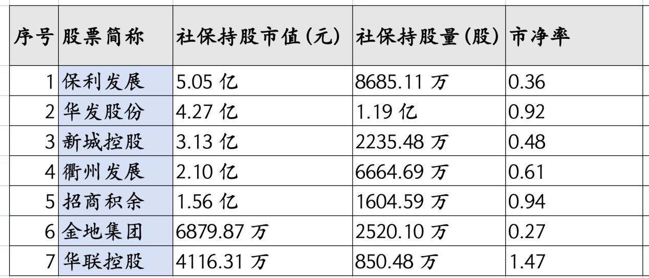 亏损也没事，我是社保我怕谁。一季度社保调仓，根据报表数据，几家地产股被社保大幅
