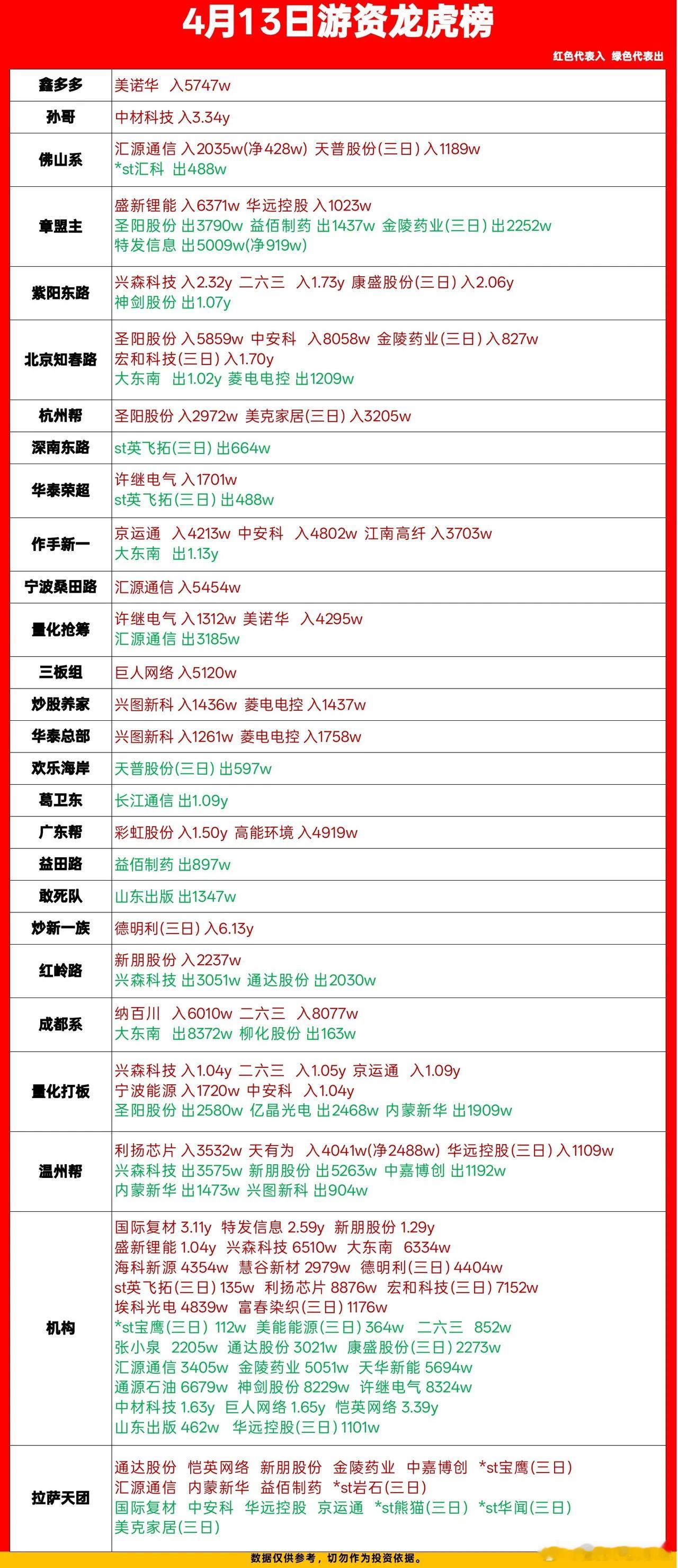 4月13日游资龙虎榜数据