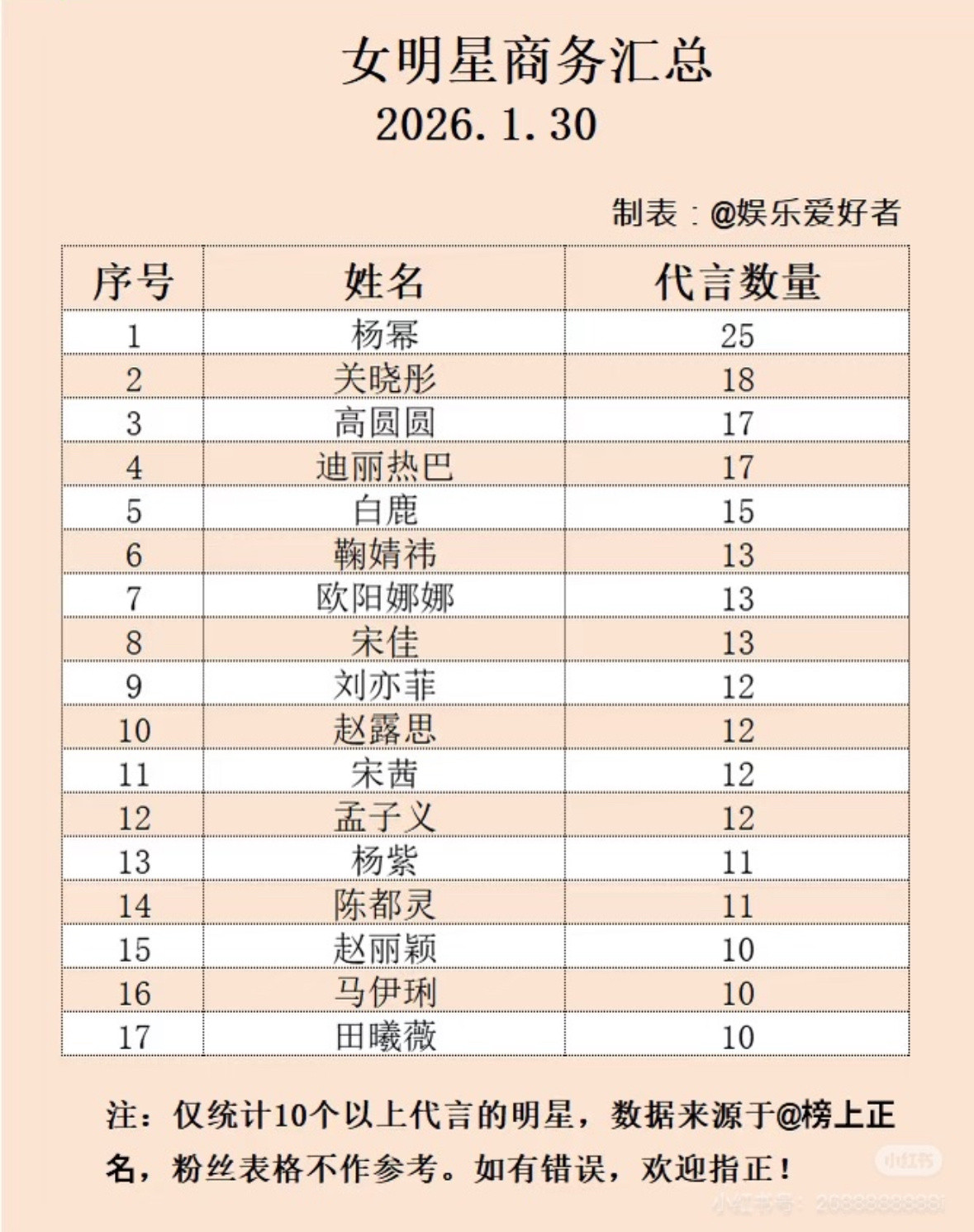 内娱男女明星商务汇总，王一博断层第一，商业价值第八年全内娱top1。🔥