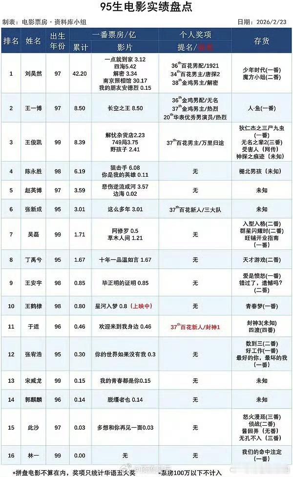 95🥜电影实绩盘点：TOP1：刘昊然TOP2：王一博TOP3：王俊凯陈永胜、赵