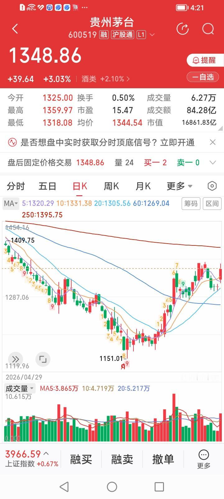 贵州茅台，大象翩翩起舞奋蹄而来！贵州茅台收盘上涨3.03%，涨幅居白酒股涨幅排