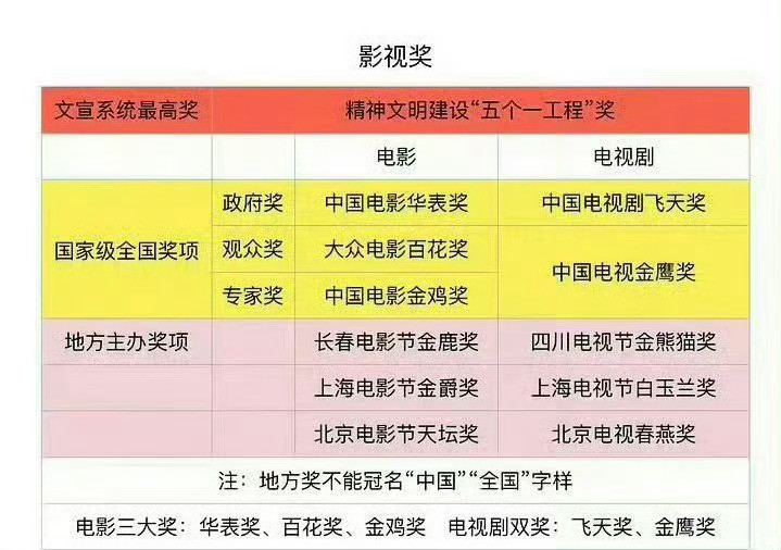 所以对比起来，金鹰奖含金量更高，因为是观众选择观众投票，而白玉兰这种老头乐奖，只