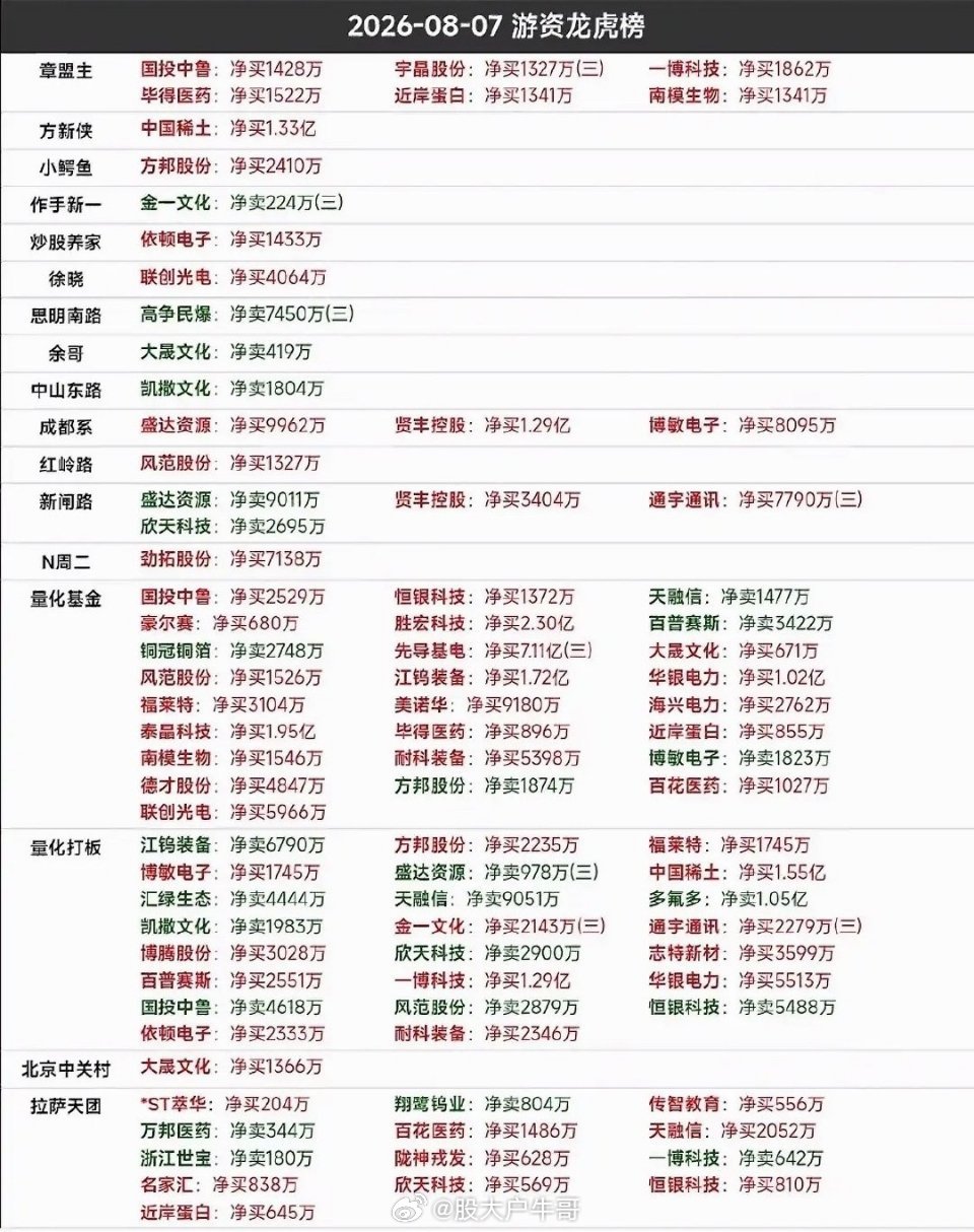 8月7日游资龙虎榜今天股票市场很热闹，涨跌都有。8月7日的股票市场确实热闹非凡，