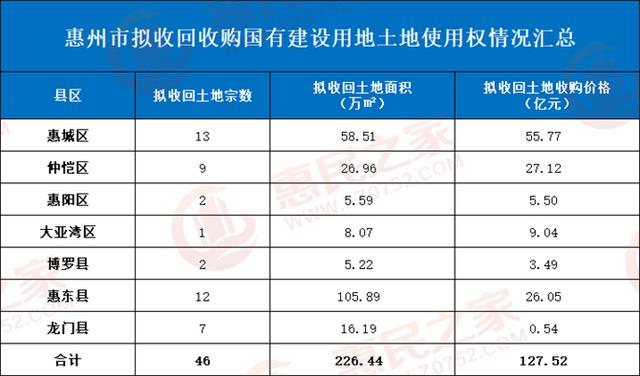 最高降5.32亿元! 惠州拟斥资超127亿元收回46宗地块