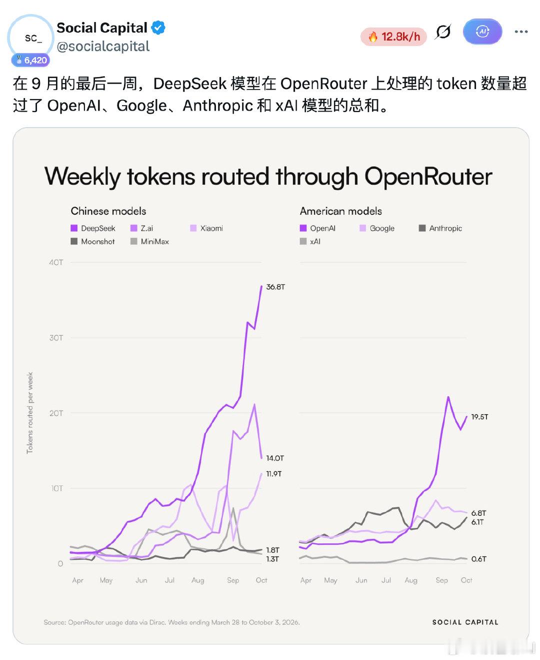 DeepSeek真猛啊，在9月的最后一周，DeepSeek模型在OpenRouter上处理的toke