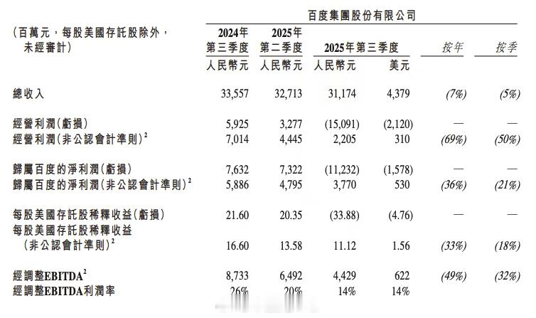 这波百度的三季度报告，很有特点。营收311.74亿元，同比下降7%（创最大