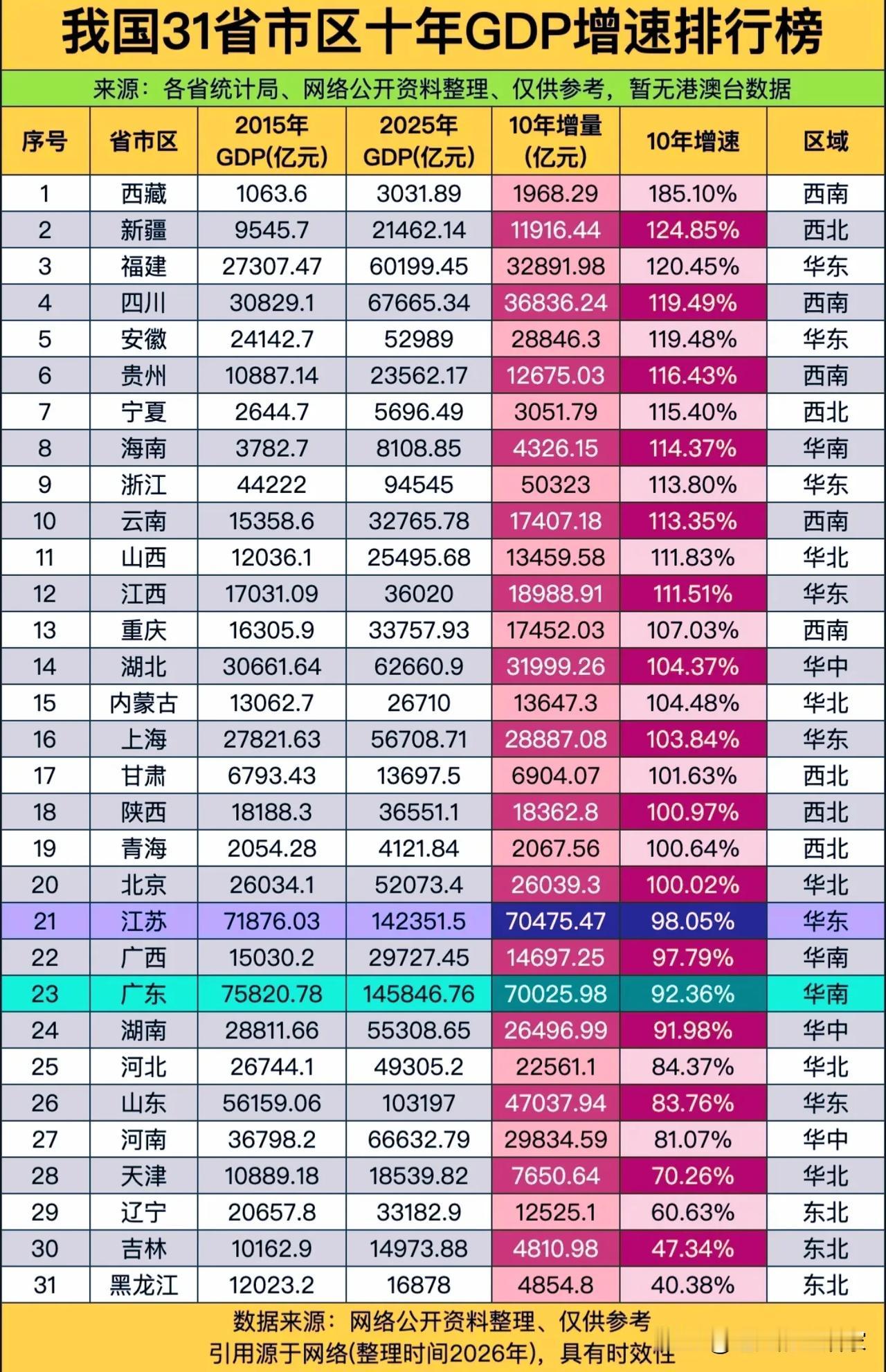 十年GDP增速大洗牌！福建杀进全国前三，东北三省集体垫底！谁能想到，十年时