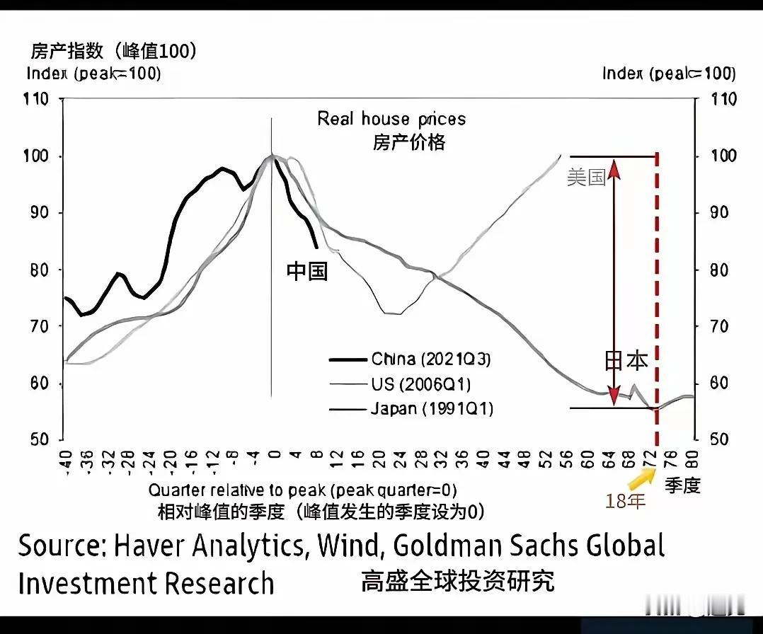 中国楼市的走向，不会是美国模式，更不会是日本的翻版！美国楼市从至暗时刻再次走向